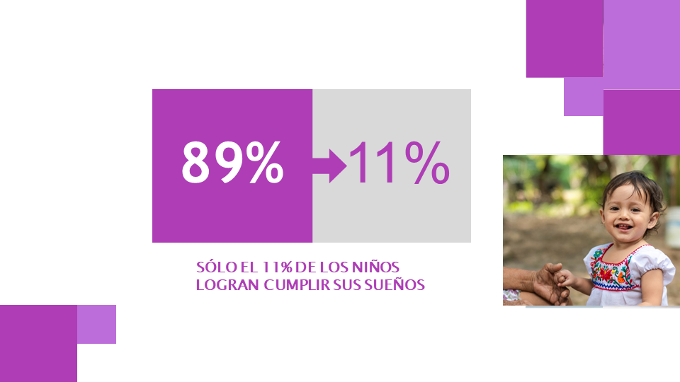 SÓLO EL 11% DE LOS NIÑOS LOGRAN  CUMPLIR SUS SUEÑOS